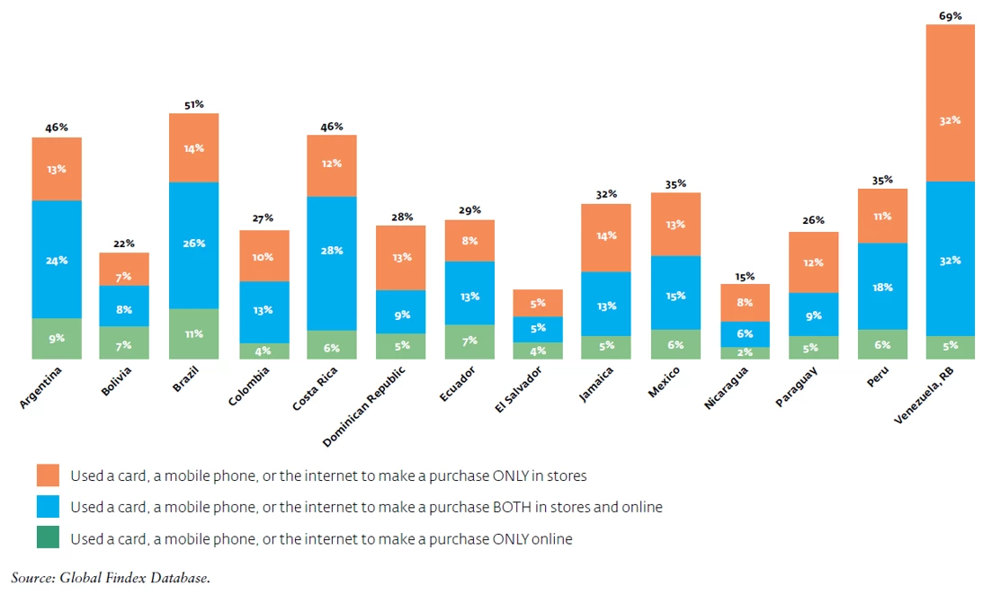 Share of adults who made an online or in-store digital payment in 2020