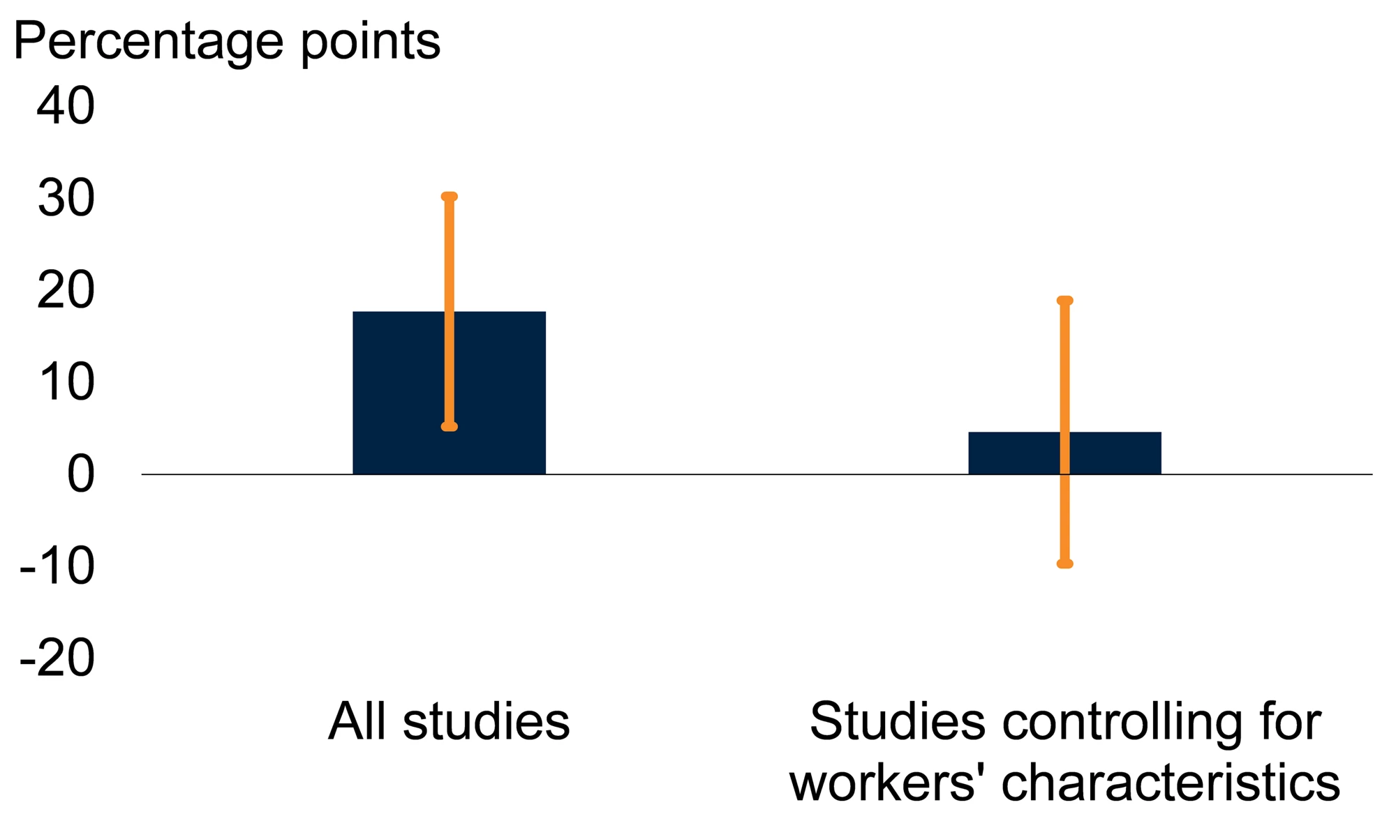 Figure 2. Wage premium for formal over informal employment