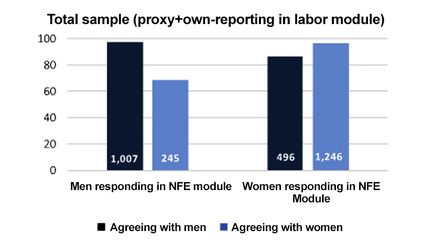 Malawi LSMS-ISA, 2016-17: share of respondents in NFE module, that agree with men and women who report in labor module that they run a business