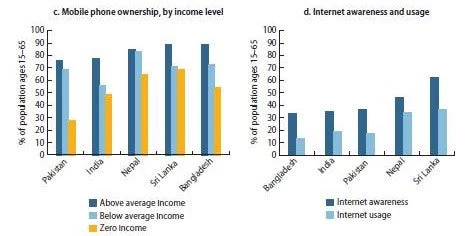 Mobile phone and desktop/laptop ownership, and internet awareness and usage in selected South Asian countries