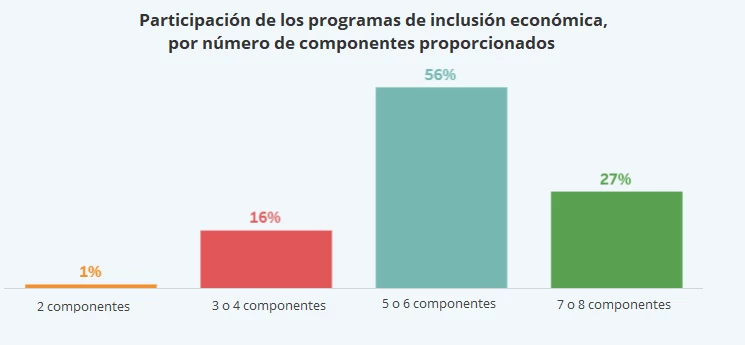 Gráfico 3. Participación de los programas de inclusión económica, por número de componentes proporcionados