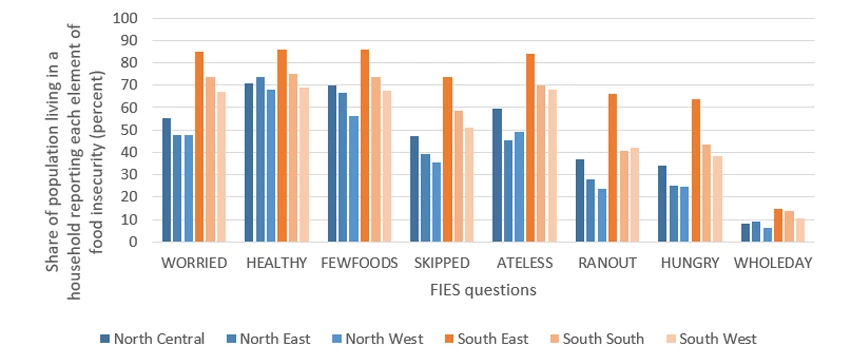 figure 3 Food insecurity appears to be more prevalent for all 8 FIES questions in southern Nigeria.png