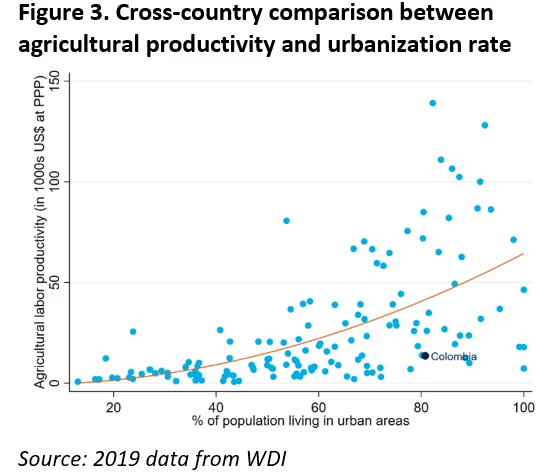 Figure 3. Cross-country comparison between agricultural productivity and urbanization rate