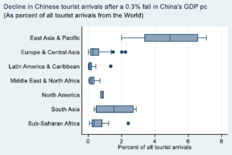 ومن المتوقع أن يكون أثر الركود الاقتصادي في الصين على السياح القادمين إلى المنطقة أضيق نطاق