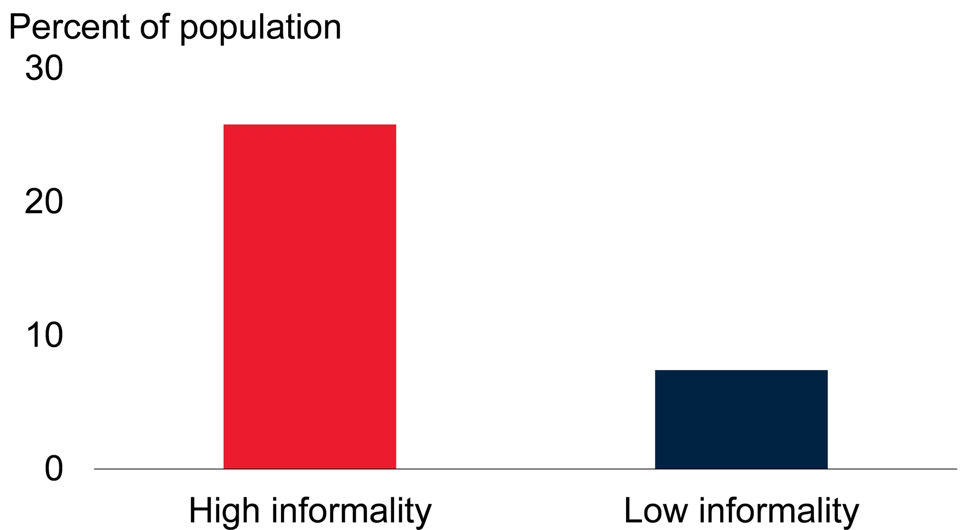 Figure 3. Extreme poverty