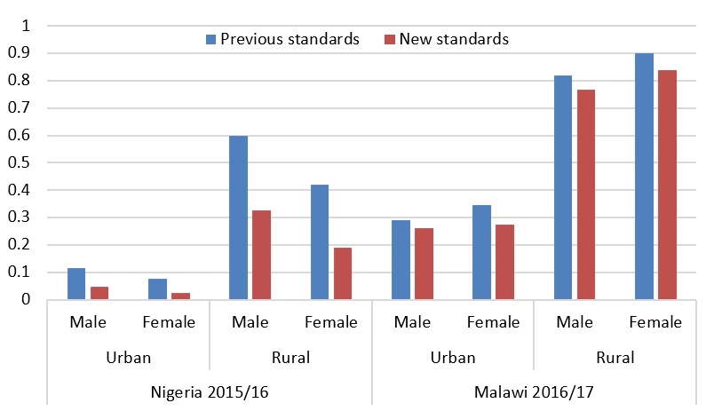 Figure 3 share of employment in agriculture