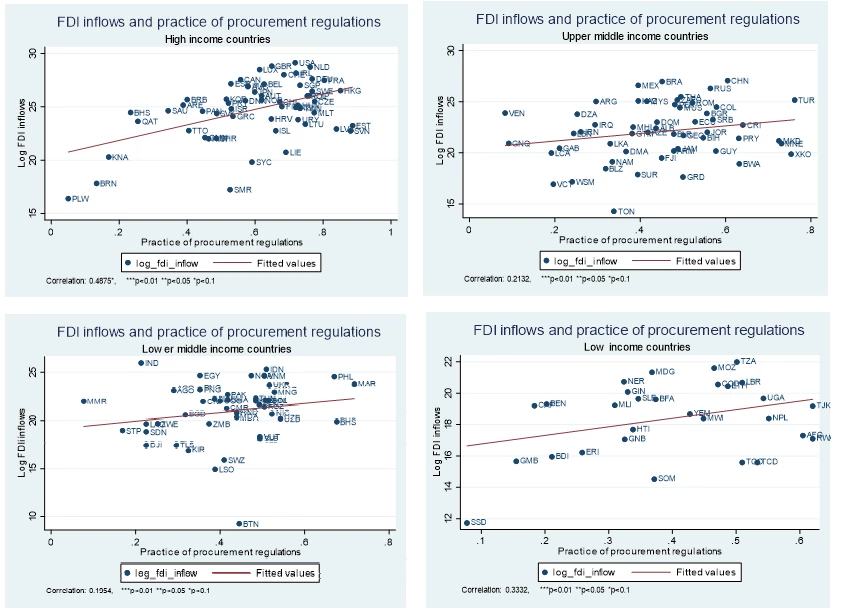 Figure 3: The Correlation Between FDI Flows and Good Procurement Practices is Strongest in High-Income Countries