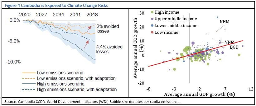 Figure 4 Cambodia is Exposed to Climate Change Risks