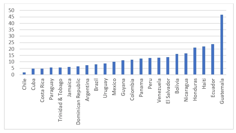 Figure 4 Stunting children as a proportion of children below 5 years of age.