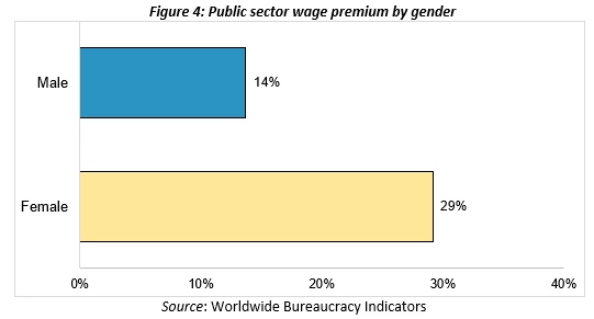 Chart on public sector wage premium by gender