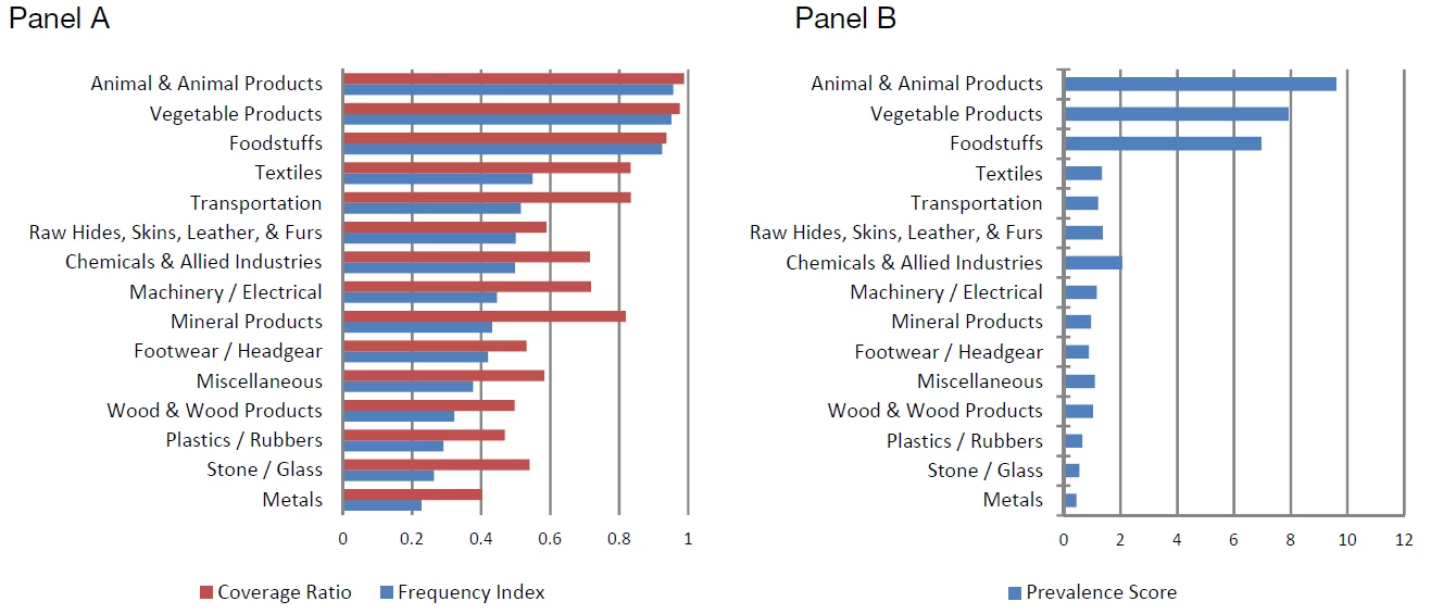 Figure 4. Imposition of NTMs by Product Groups