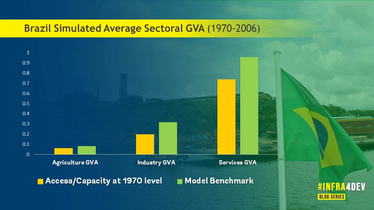 Figure 4. Simulated Average Sectoral GVA, 1970-2006. Source: Revised authors? calculations based on the Perez-Sebastian et al. (2020).