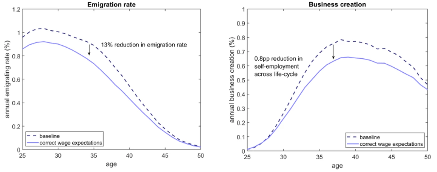 Figure 4: Simulated effects of correct expectations about earnings abroad
