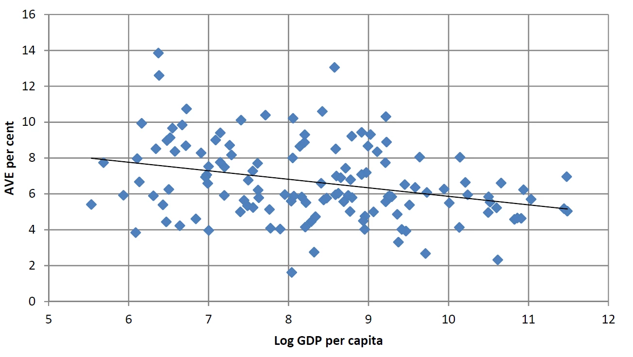 Figure 5.  Ad Valorem Equivalent of NTMs vs. GDP per Capita of Exporting Countries