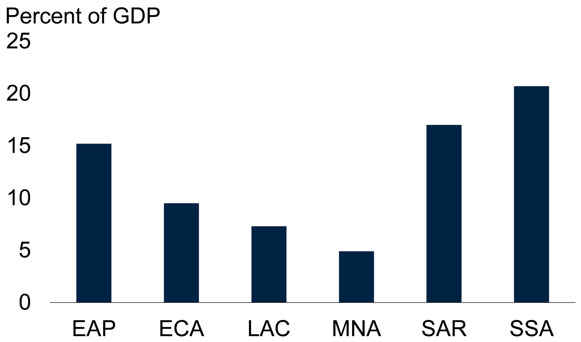 Figure 5. Agricultural share of output, by region