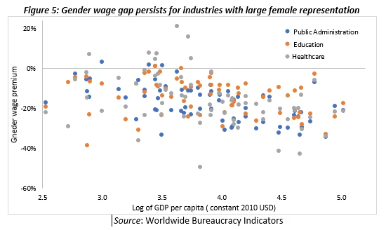 Chart on gender wage gap persists for industries with large female representation