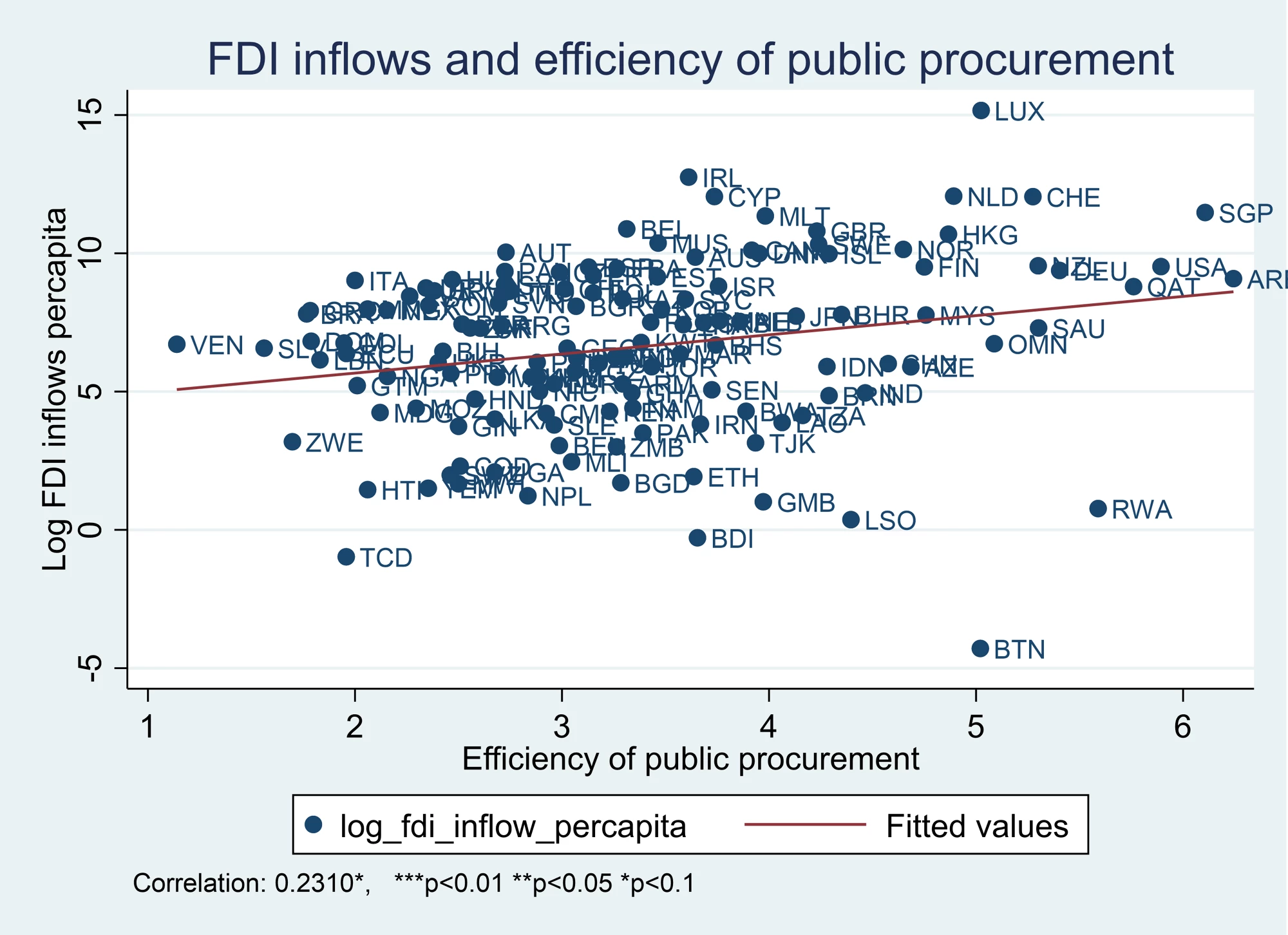 Figure 5: Good practices in procurement attract outside investors