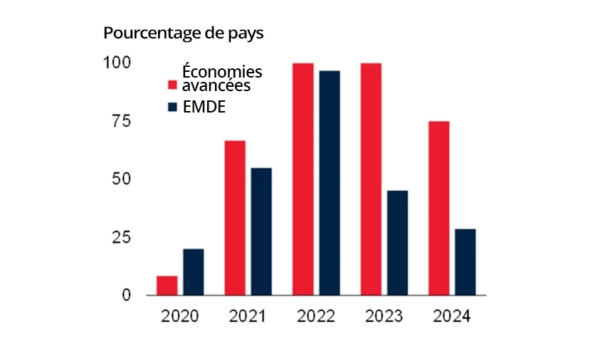 Figure 6. Pays dont le taux d?inflation est supérieur à la cible