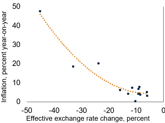 Figure A: Currency depreciations and inflation in EMDEs in 2018