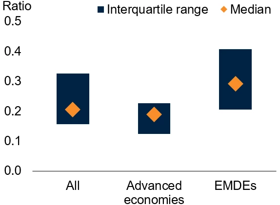 Figure C: Pass-throughs: Monetary policy shocks