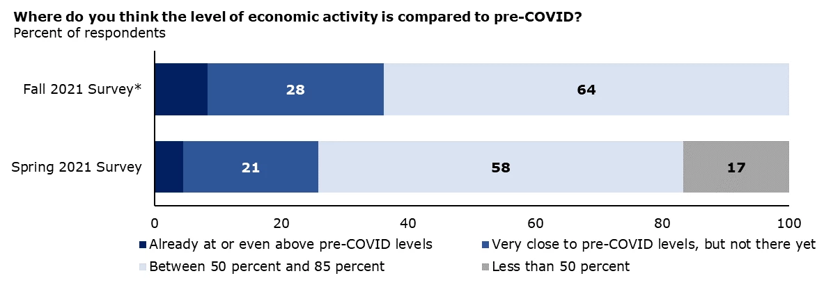 South Asia Economic Focus Survey