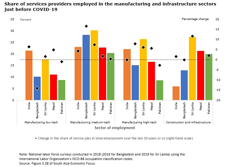 Share of services providers employed in the manufacturing and infrastructure sectors just before COVID-19