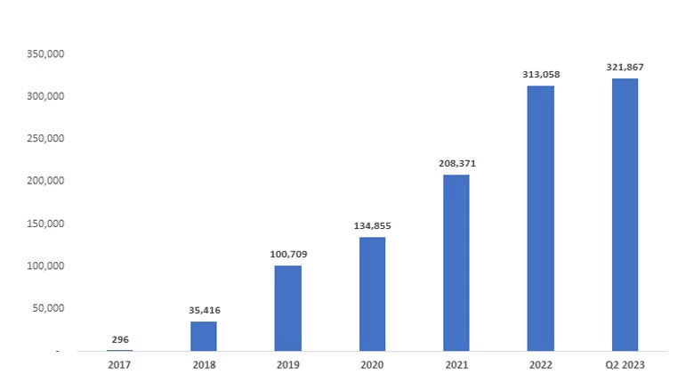 Figure 1: Cumulative number of MSMEs reached