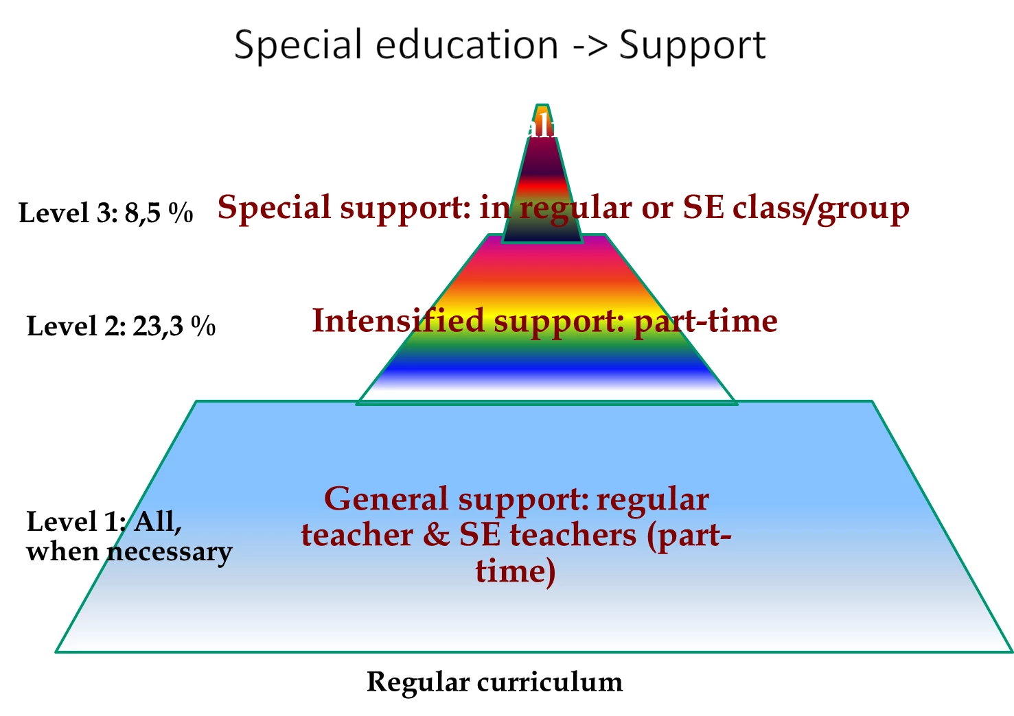 Three level model of individual support for students with special needs in Finland  
