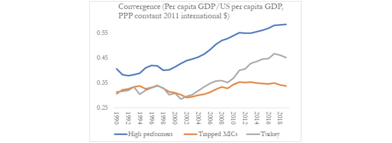 Firm productivity and economic growth in Turkey Figure 1