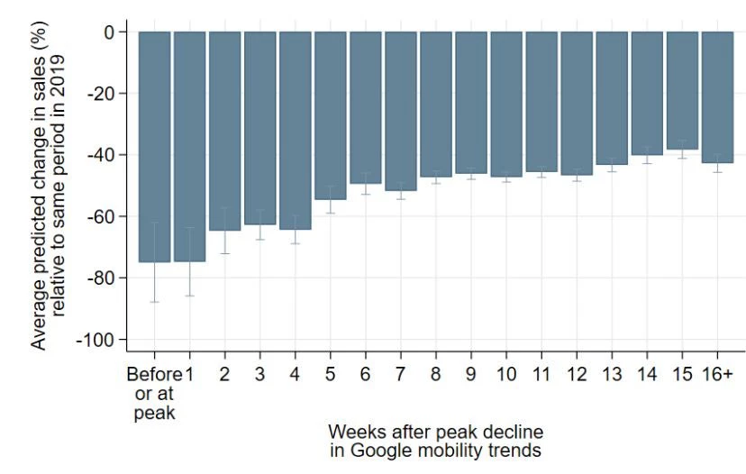 Figure 1: Businesses have experienced a large and persistent decline in sales