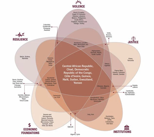 5 dimensions of fragility