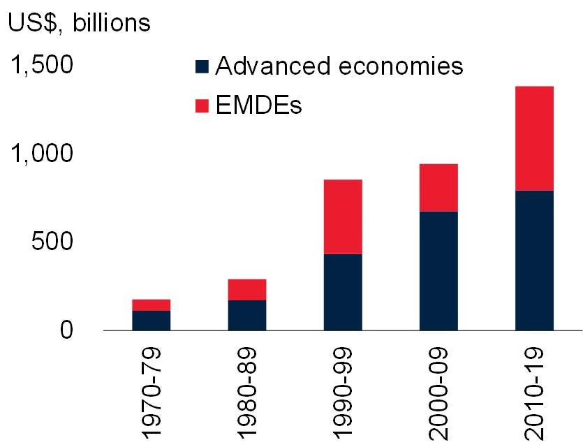EMDEs are projected to experience a weaker recovery than advanced economies