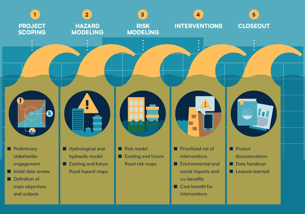 Five Phases of a Level 2 Urban Flood Risk Assessment