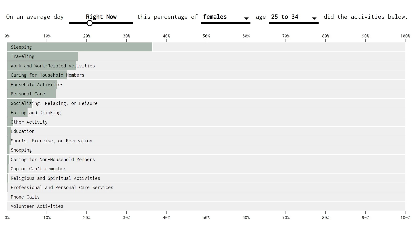 FlowingData Time Use by Age and Sex