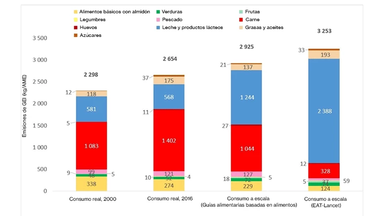 Dietas en Bangladesh en 2000 vs 2016 