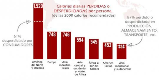 Food Lost and Wasted by Region