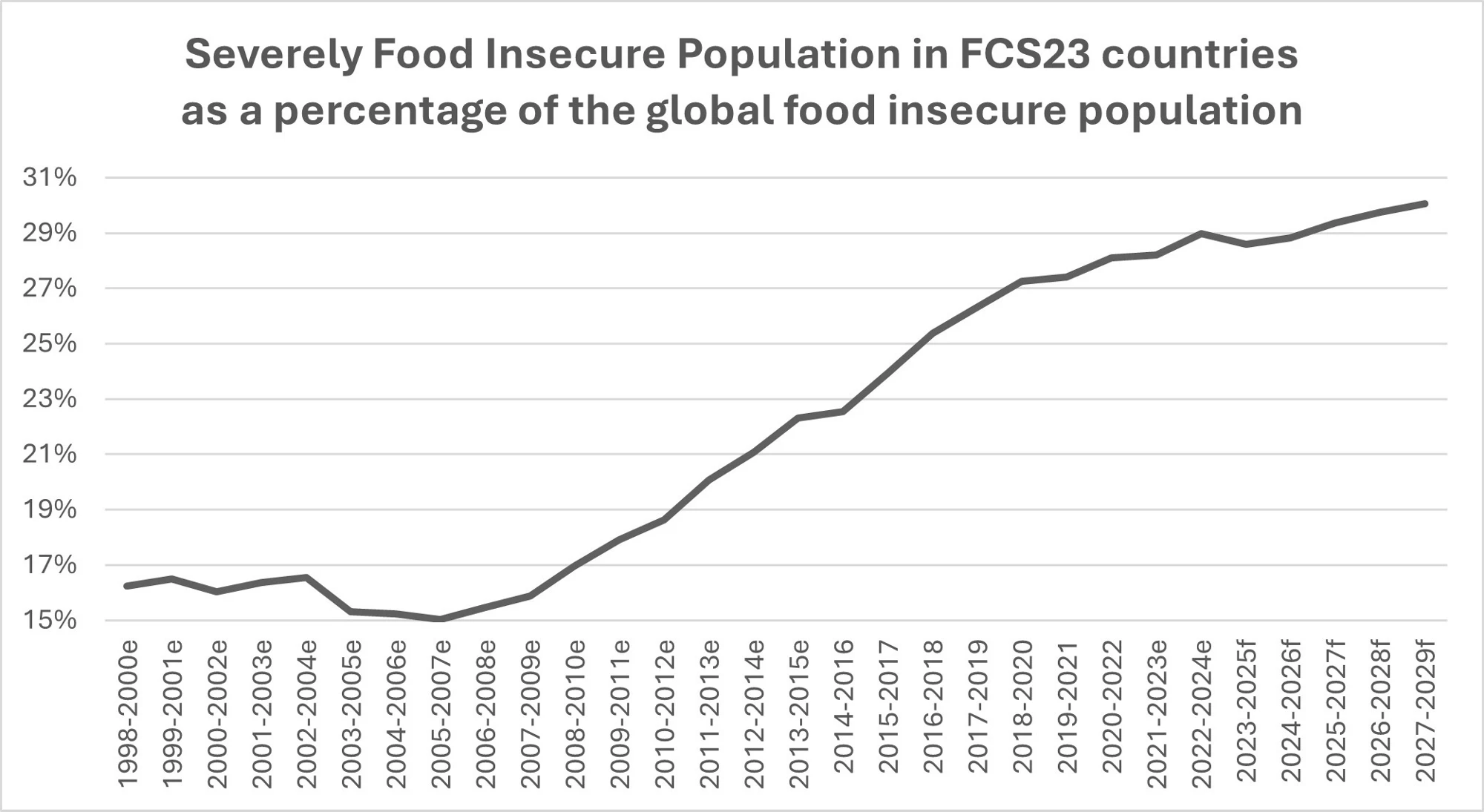 Line graph showing the rising Severely Food Insecure Population in FCS as a percentage of the global food insecure population