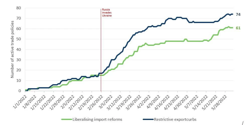 Number of active trade policies on food and fertilizers?January 1 to June 2, 2022