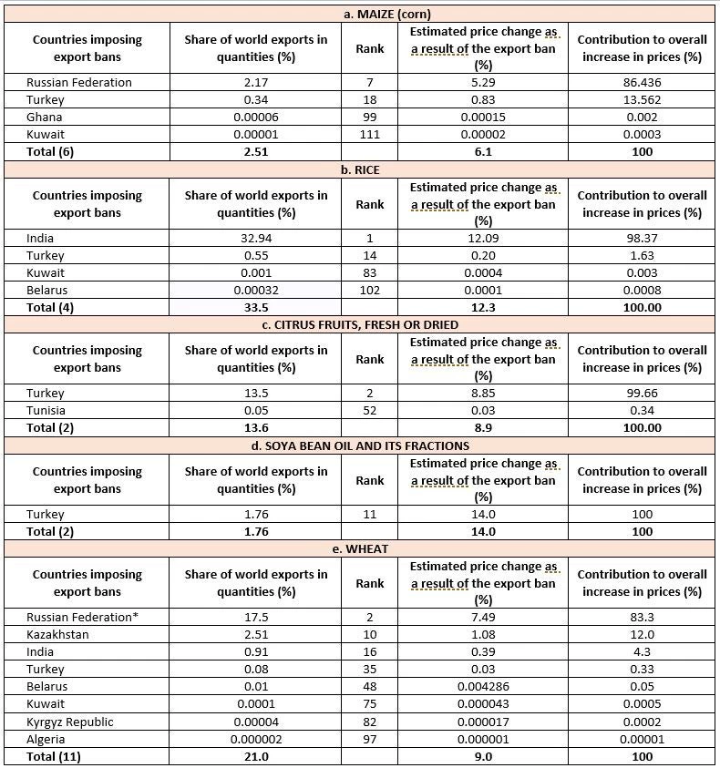 Price impact of export bans imposed since the beginning of the year on selected products