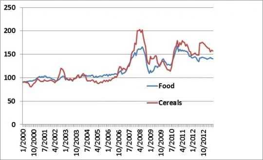 Monthly real food price indexes in international markets, 2000 to June 2013. Source - FAOSTAT.