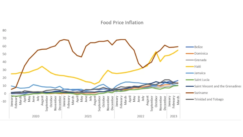 Chart showing food price inflation across the Caribbean between 2020-2023