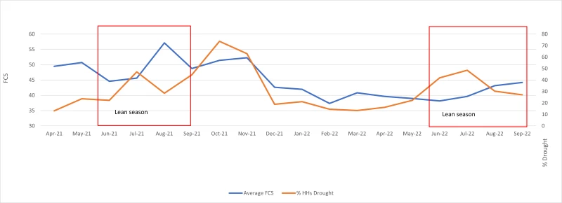 Figure 1: Rapid Decline in Food Consumption Score Following Drought in Niger in October 2021