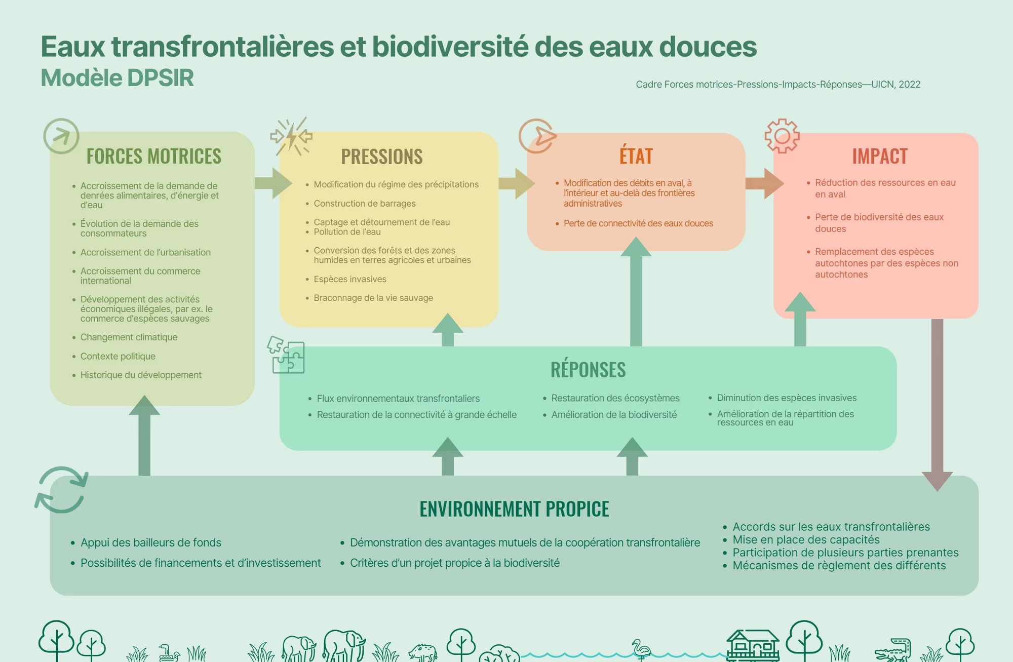 Eaux transfrontalières et biodiversité des eaux douces. Source: Union Nationale pour la conservation de la Nature (UICN), 2022