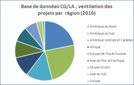 Base de données CG/LA , ventilation des projets par  région (2016)