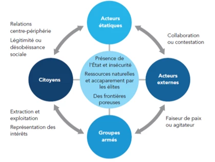 Fragilité and Conflits en République centrafricaine