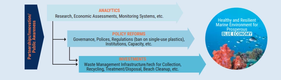 Framework of action in the Caribbean