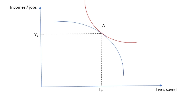 Figure 2: A stylized representation of the trade-off between lives and incomes