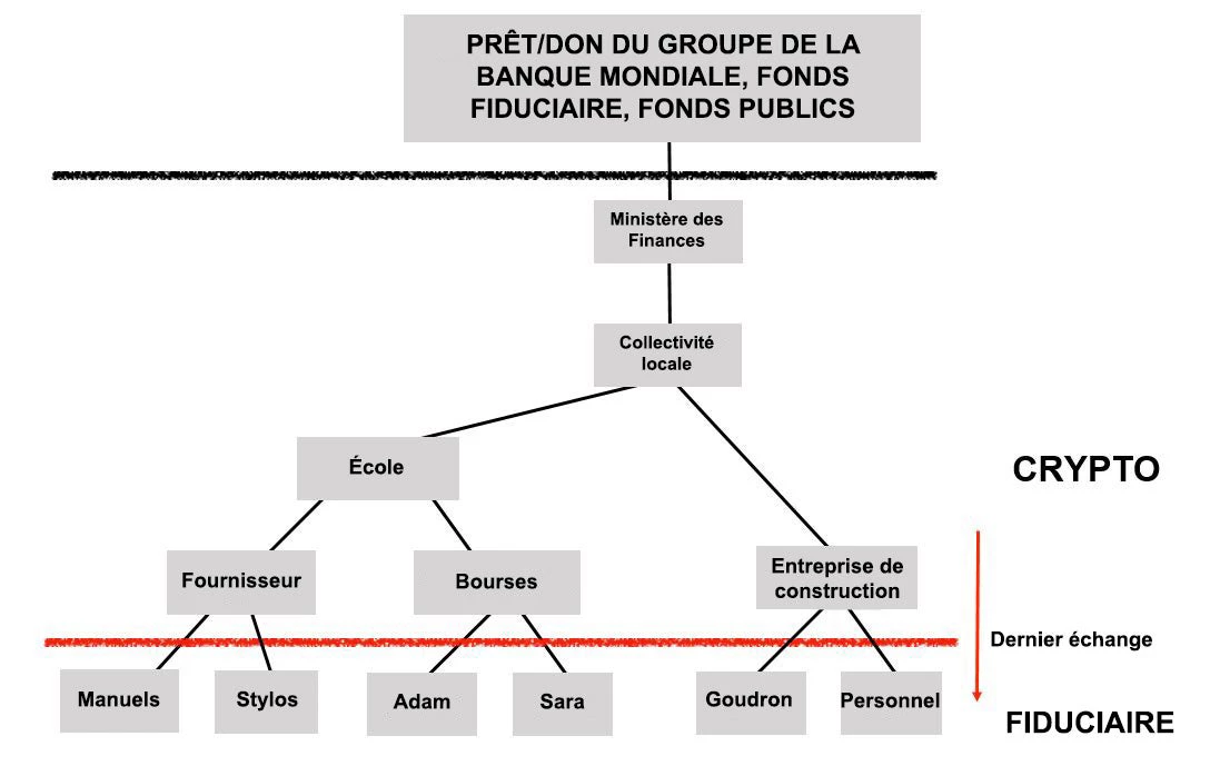 Figure 1. Utilisation d?une cryptomonnaie dans un projet, un fonds fiduciaire ou un programme.