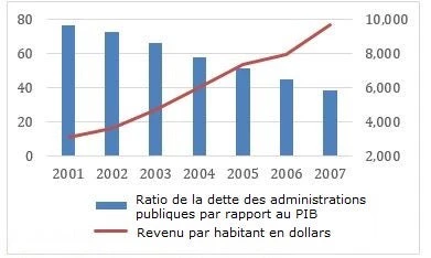  Ministères turcs des Finances et du Développement