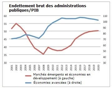  Perspectives de l?économie mondiale, FMI